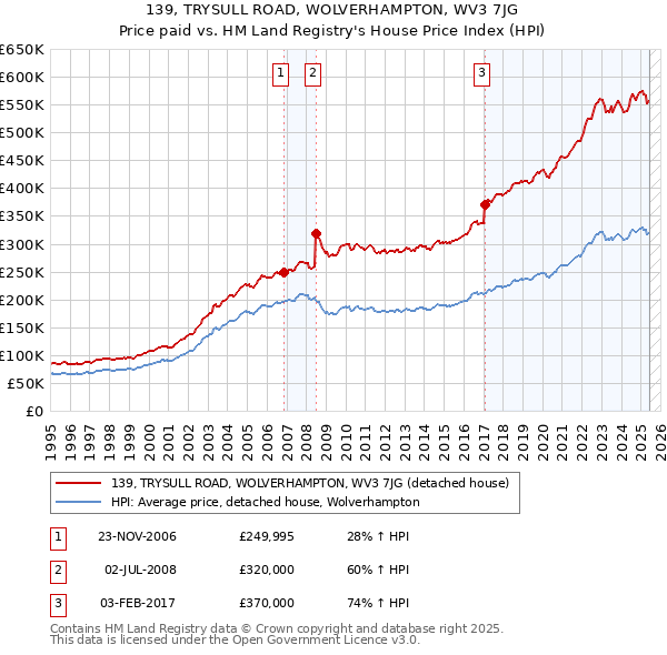 139, TRYSULL ROAD, WOLVERHAMPTON, WV3 7JG: Price paid vs HM Land Registry's House Price Index