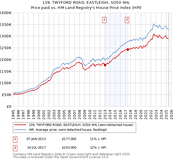139, TWYFORD ROAD, EASTLEIGH, SO50 4HL: Price paid vs HM Land Registry's House Price Index