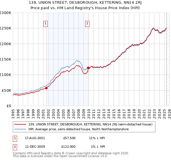 139, UNION STREET, DESBOROUGH, KETTERING, NN14 2RJ: Price paid vs HM Land Registry's House Price Index