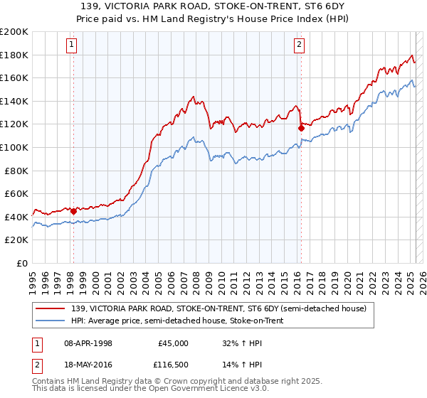 139, VICTORIA PARK ROAD, STOKE-ON-TRENT, ST6 6DY: Price paid vs HM Land Registry's House Price Index