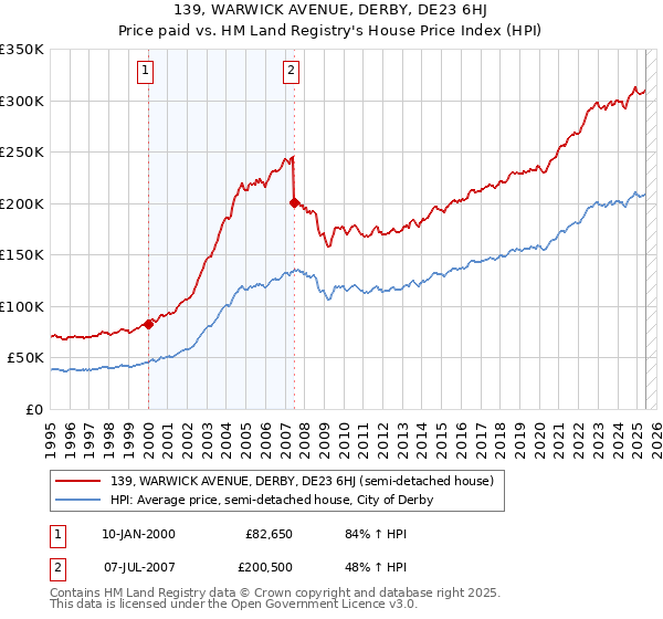 139, WARWICK AVENUE, DERBY, DE23 6HJ: Price paid vs HM Land Registry's House Price Index