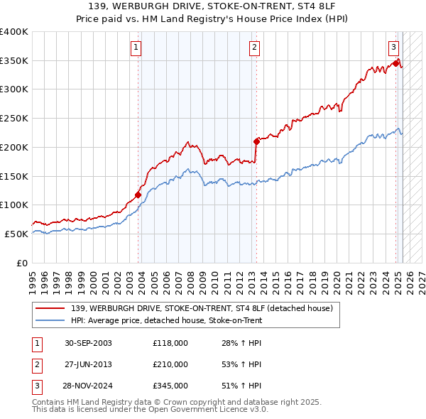 139, WERBURGH DRIVE, STOKE-ON-TRENT, ST4 8LF: Price paid vs HM Land Registry's House Price Index