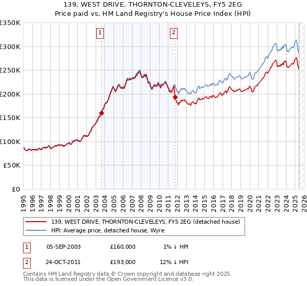 139, WEST DRIVE, THORNTON-CLEVELEYS, FY5 2EG: Price paid vs HM Land Registry's House Price Index