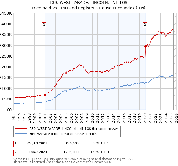 139, WEST PARADE, LINCOLN, LN1 1QS: Price paid vs HM Land Registry's House Price Index
