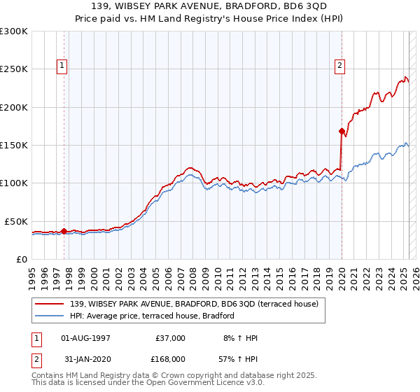 139, WIBSEY PARK AVENUE, BRADFORD, BD6 3QD: Price paid vs HM Land Registry's House Price Index