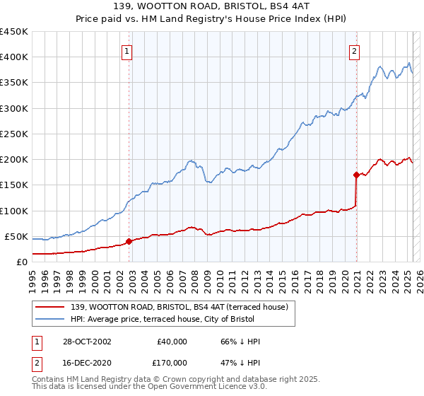 139, WOOTTON ROAD, BRISTOL, BS4 4AT: Price paid vs HM Land Registry's House Price Index