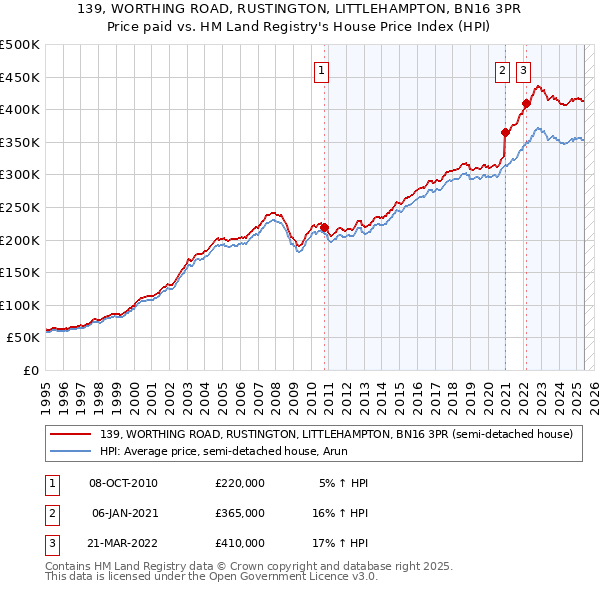 139, WORTHING ROAD, RUSTINGTON, LITTLEHAMPTON, BN16 3PR: Price paid vs HM Land Registry's House Price Index