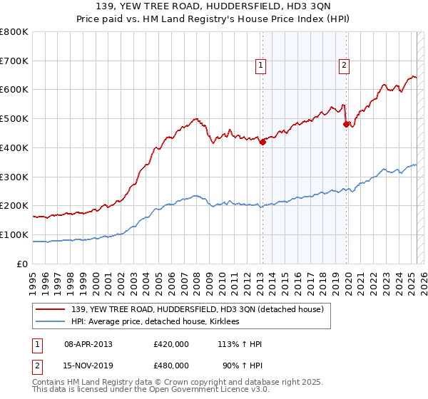 139, YEW TREE ROAD, HUDDERSFIELD, HD3 3QN: Price paid vs HM Land Registry's House Price Index