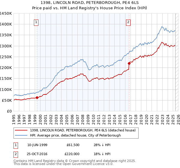 1398, LINCOLN ROAD, PETERBOROUGH, PE4 6LS: Price paid vs HM Land Registry's House Price Index