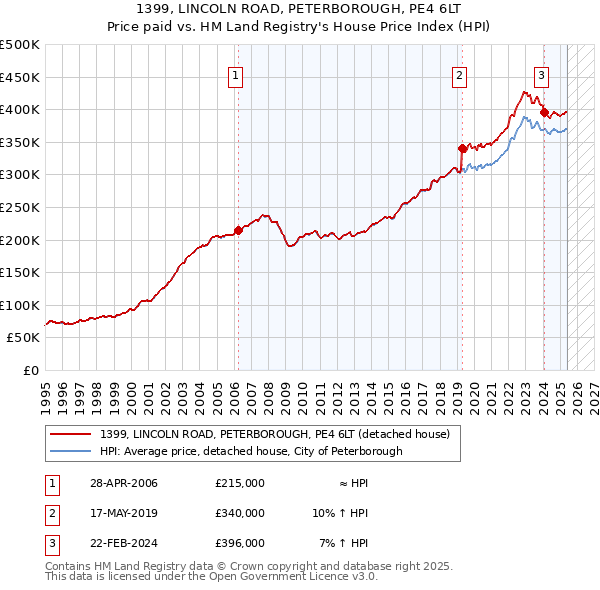 1399, LINCOLN ROAD, PETERBOROUGH, PE4 6LT: Price paid vs HM Land Registry's House Price Index
