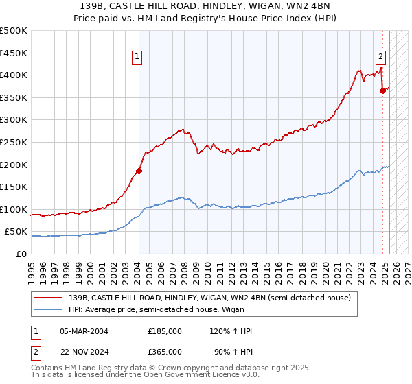 139B, CASTLE HILL ROAD, HINDLEY, WIGAN, WN2 4BN: Price paid vs HM Land Registry's House Price Index