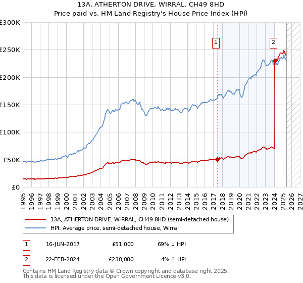 13A, ATHERTON DRIVE, WIRRAL, CH49 8HD: Price paid vs HM Land Registry's House Price Index