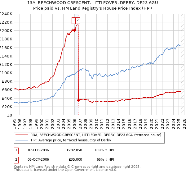13A, BEECHWOOD CRESCENT, LITTLEOVER, DERBY, DE23 6GU: Price paid vs HM Land Registry's House Price Index