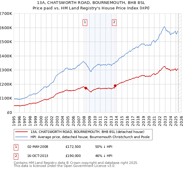 13A, CHATSWORTH ROAD, BOURNEMOUTH, BH8 8SL: Price paid vs HM Land Registry's House Price Index