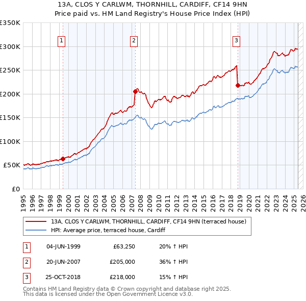 13A, CLOS Y CARLWM, THORNHILL, CARDIFF, CF14 9HN: Price paid vs HM Land Registry's House Price Index