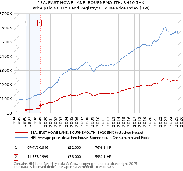 13A, EAST HOWE LANE, BOURNEMOUTH, BH10 5HX: Price paid vs HM Land Registry's House Price Index