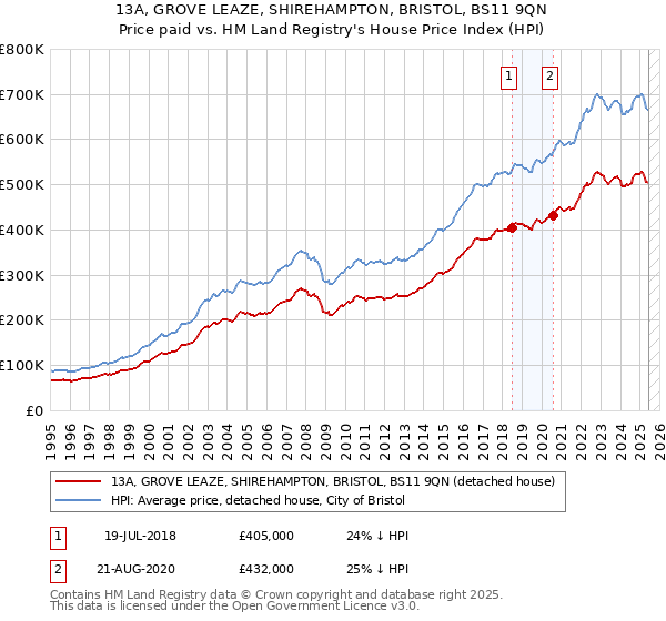 13A, GROVE LEAZE, SHIREHAMPTON, BRISTOL, BS11 9QN: Price paid vs HM Land Registry's House Price Index