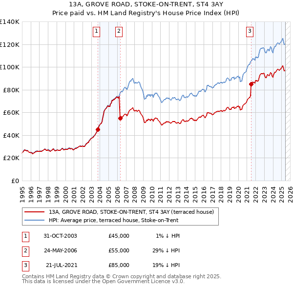 13A, GROVE ROAD, STOKE-ON-TRENT, ST4 3AY: Price paid vs HM Land Registry's House Price Index
