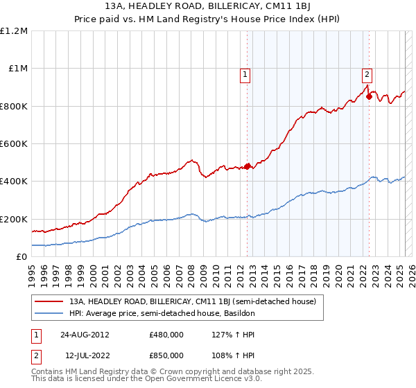 13A, HEADLEY ROAD, BILLERICAY, CM11 1BJ: Price paid vs HM Land Registry's House Price Index