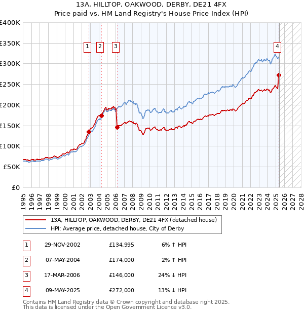 13A, HILLTOP, OAKWOOD, DERBY, DE21 4FX: Price paid vs HM Land Registry's House Price Index