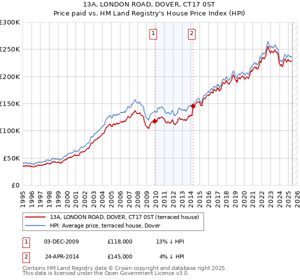 13A, LONDON ROAD, DOVER, CT17 0ST: Price paid vs HM Land Registry's House Price Index