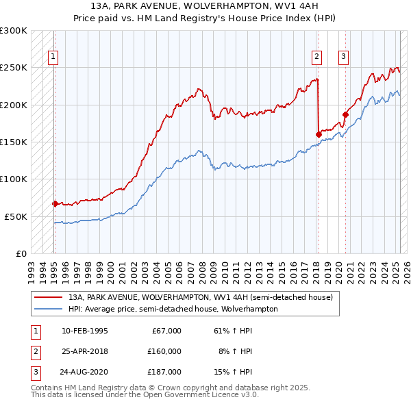 13A, PARK AVENUE, WOLVERHAMPTON, WV1 4AH: Price paid vs HM Land Registry's House Price Index