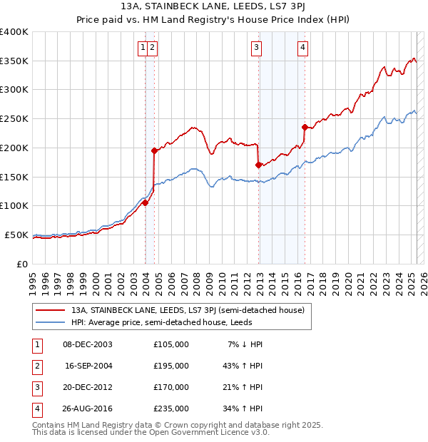 13A, STAINBECK LANE, LEEDS, LS7 3PJ: Price paid vs HM Land Registry's House Price Index