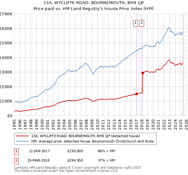 13A, WYCLIFFE ROAD, BOURNEMOUTH, BH9 1JP: Price paid vs HM Land Registry's House Price Index