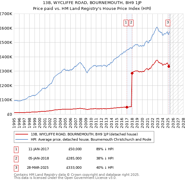 13B, WYCLIFFE ROAD, BOURNEMOUTH, BH9 1JP: Price paid vs HM Land Registry's House Price Index