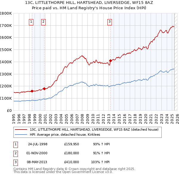 13C, LITTLETHORPE HILL, HARTSHEAD, LIVERSEDGE, WF15 8AZ: Price paid vs HM Land Registry's House Price Index
