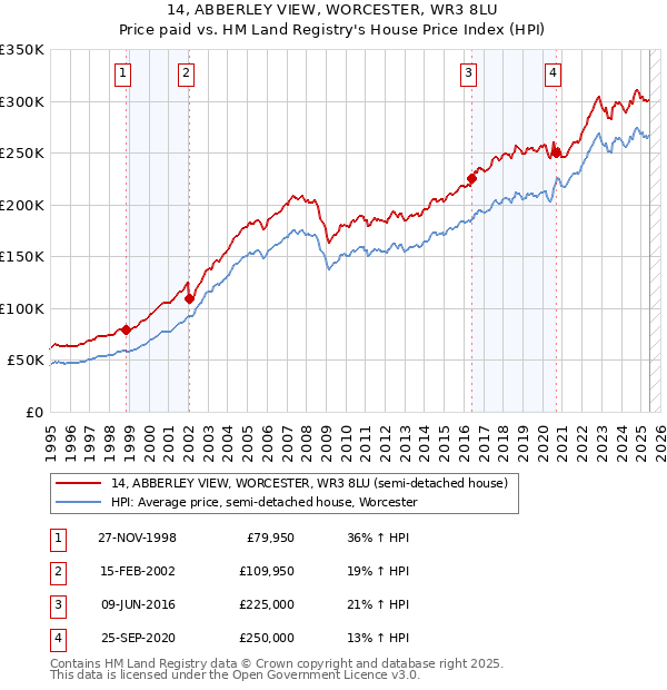 14, ABBERLEY VIEW, WORCESTER, WR3 8LU: Price paid vs HM Land Registry's House Price Index