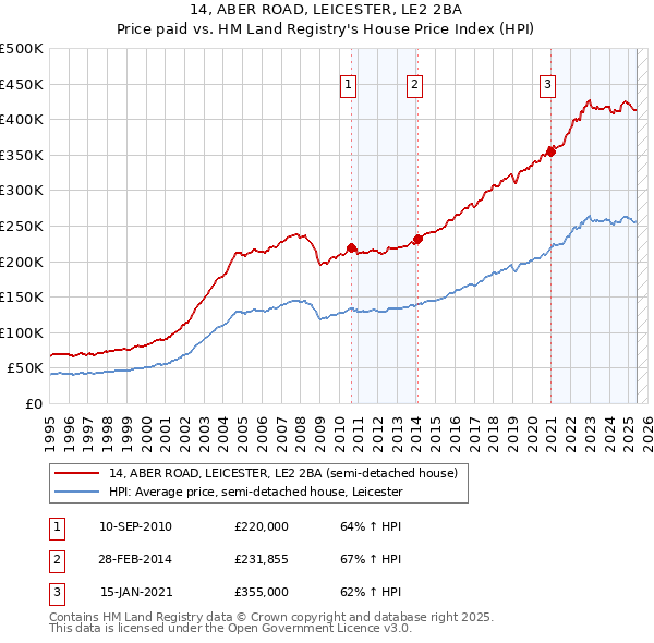 14, ABER ROAD, LEICESTER, LE2 2BA: Price paid vs HM Land Registry's House Price Index