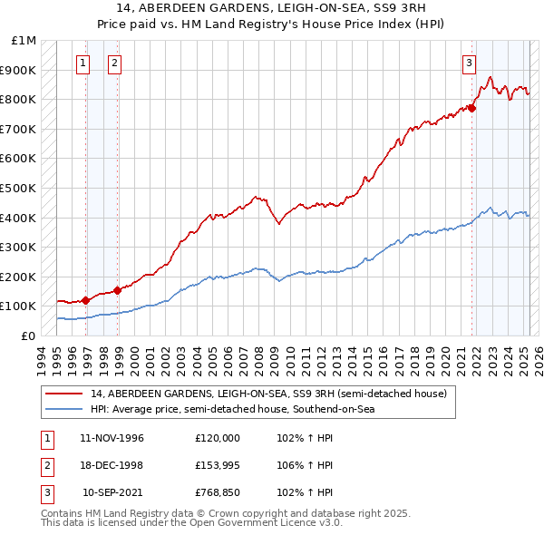 14, ABERDEEN GARDENS, LEIGH-ON-SEA, SS9 3RH: Price paid vs HM Land Registry's House Price Index
