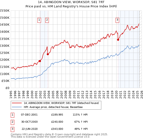 14, ABINGDON VIEW, WORKSOP, S81 7RT: Price paid vs HM Land Registry's House Price Index