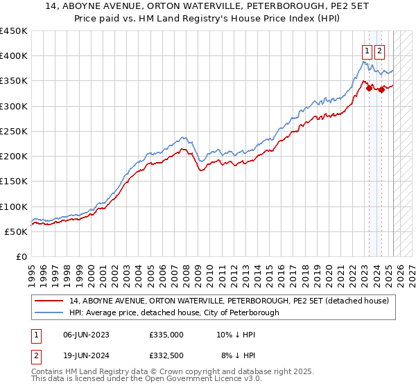 14, ABOYNE AVENUE, ORTON WATERVILLE, PETERBOROUGH, PE2 5ET: Price paid vs HM Land Registry's House Price Index