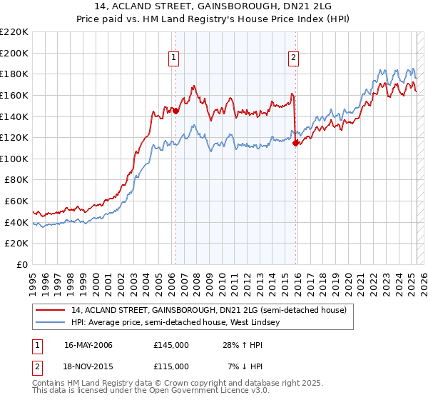 14, ACLAND STREET, GAINSBOROUGH, DN21 2LG: Price paid vs HM Land Registry's House Price Index