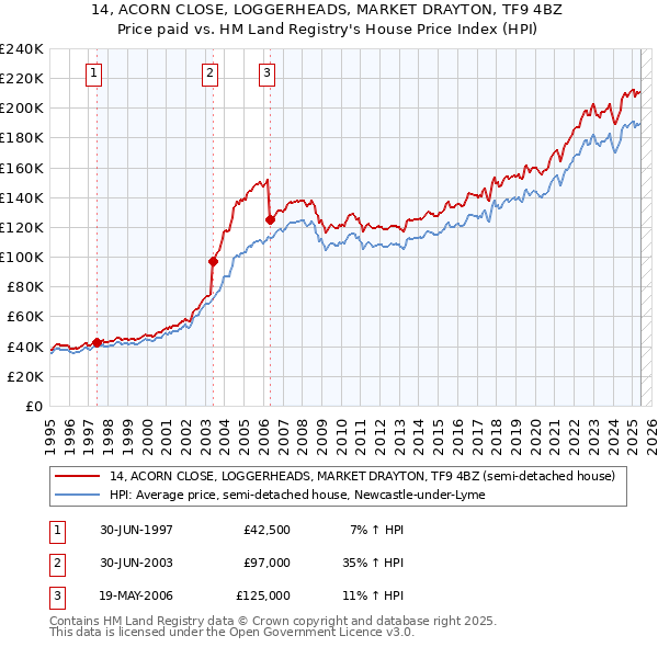 14, ACORN CLOSE, LOGGERHEADS, MARKET DRAYTON, TF9 4BZ: Price paid vs HM Land Registry's House Price Index