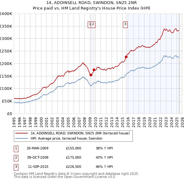 14, ADDINSELL ROAD, SWINDON, SN25 2NR: Price paid vs HM Land Registry's House Price Index