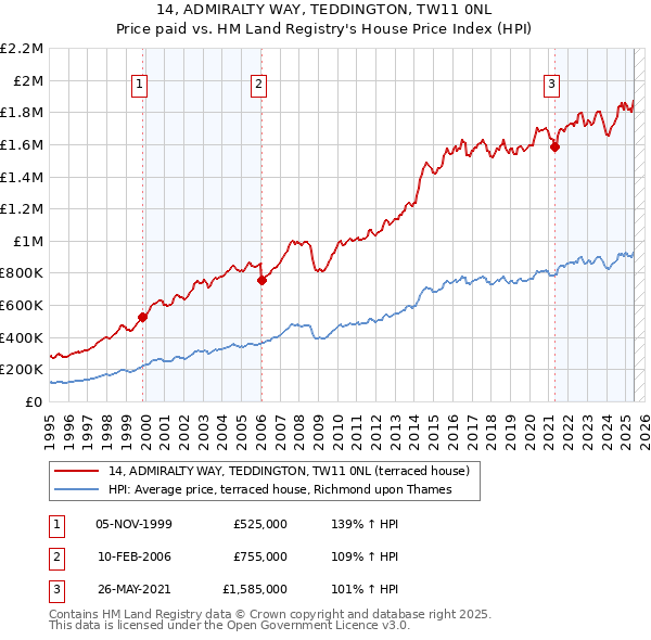 14, ADMIRALTY WAY, TEDDINGTON, TW11 0NL: Price paid vs HM Land Registry's House Price Index