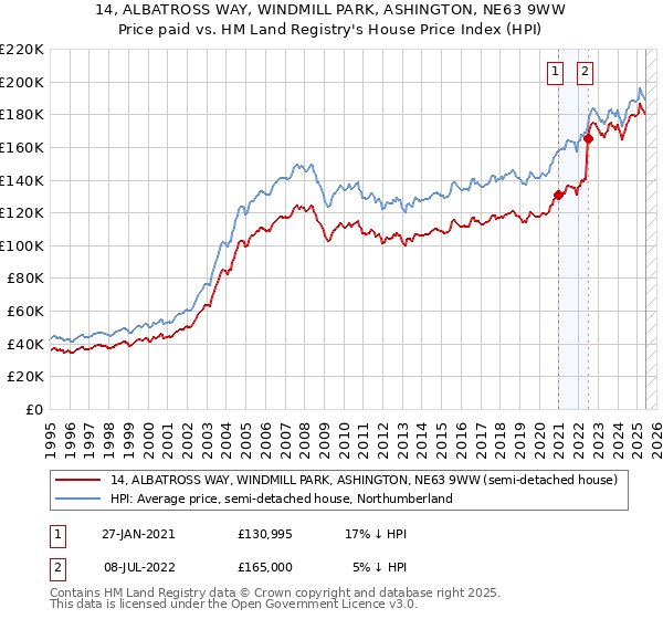 14, ALBATROSS WAY, WINDMILL PARK, ASHINGTON, NE63 9WW: Price paid vs HM Land Registry's House Price Index