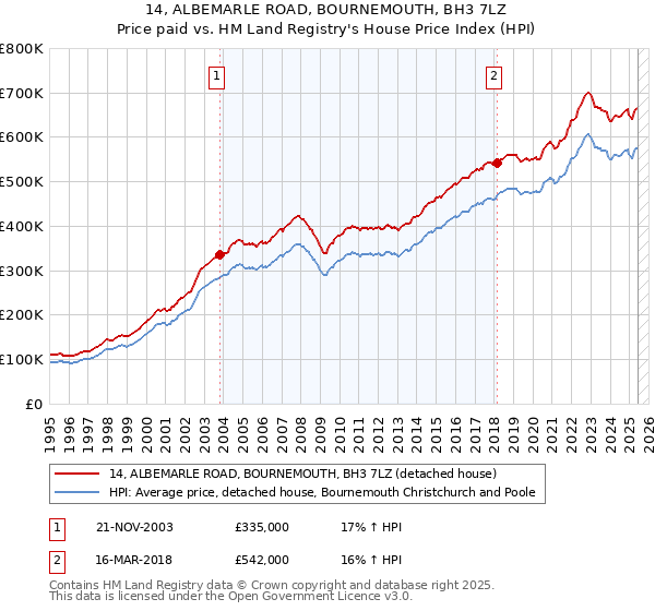 14, ALBEMARLE ROAD, BOURNEMOUTH, BH3 7LZ: Price paid vs HM Land Registry's House Price Index