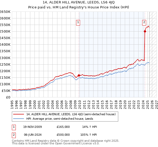 14, ALDER HILL AVENUE, LEEDS, LS6 4JQ: Price paid vs HM Land Registry's House Price Index