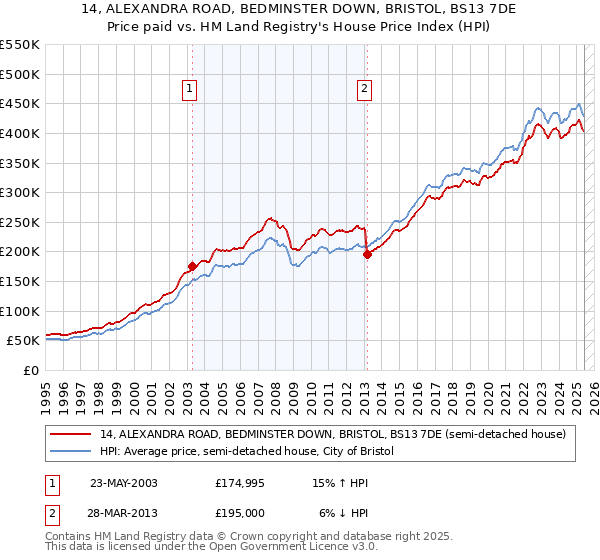 14, ALEXANDRA ROAD, BEDMINSTER DOWN, BRISTOL, BS13 7DE: Price paid vs HM Land Registry's House Price Index