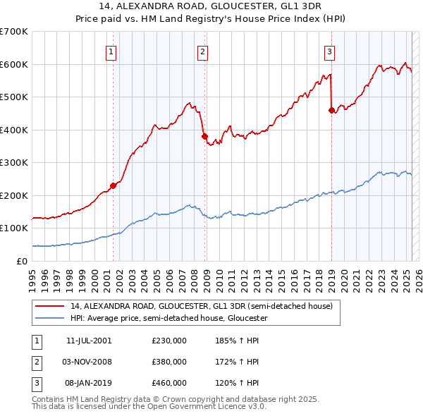 14, ALEXANDRA ROAD, GLOUCESTER, GL1 3DR: Price paid vs HM Land Registry's House Price Index