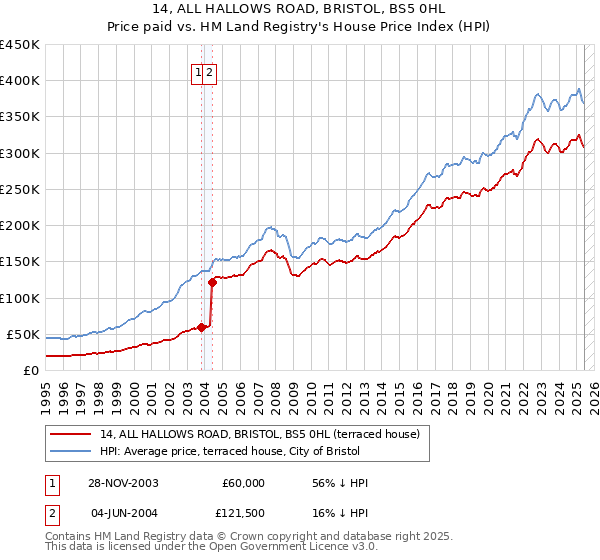 14, ALL HALLOWS ROAD, BRISTOL, BS5 0HL: Price paid vs HM Land Registry's House Price Index