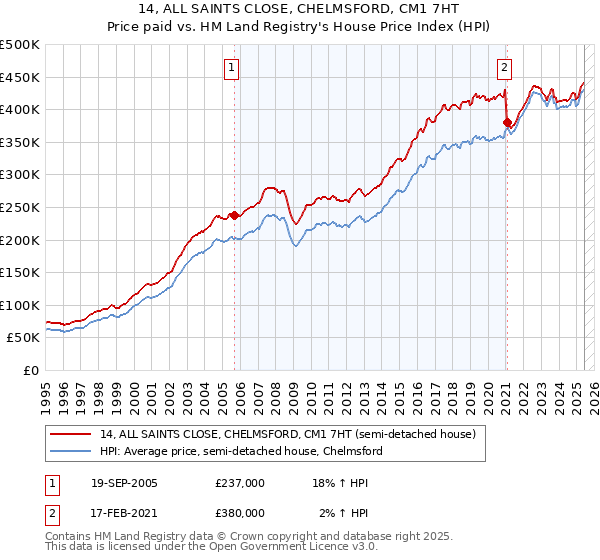 14, ALL SAINTS CLOSE, CHELMSFORD, CM1 7HT: Price paid vs HM Land Registry's House Price Index
