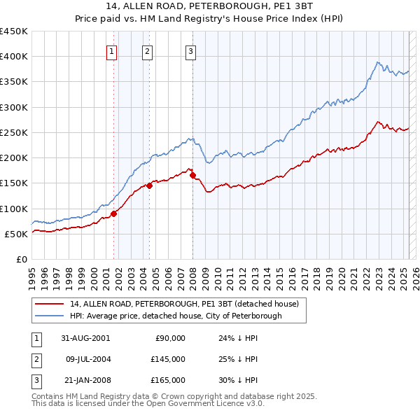 14, ALLEN ROAD, PETERBOROUGH, PE1 3BT: Price paid vs HM Land Registry's House Price Index