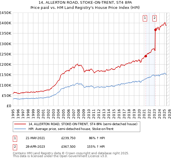 14, ALLERTON ROAD, STOKE-ON-TRENT, ST4 8PA: Price paid vs HM Land Registry's House Price Index