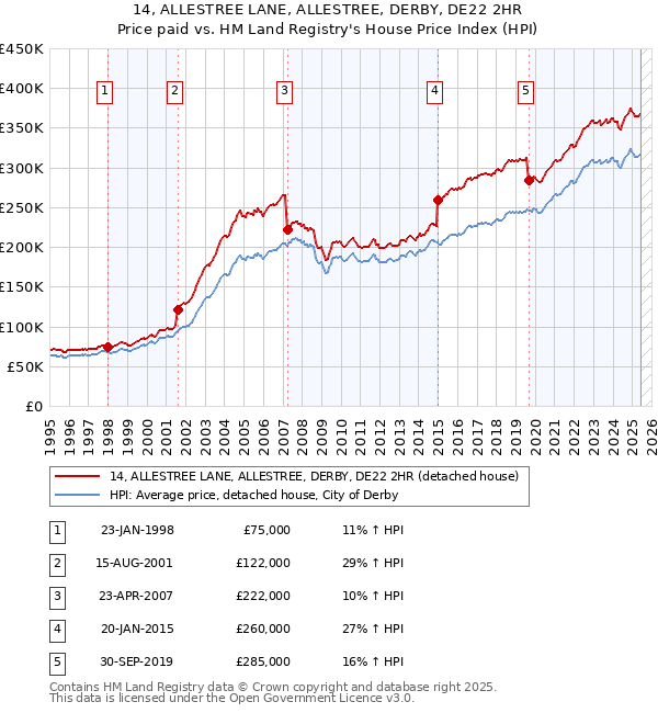 14, ALLESTREE LANE, ALLESTREE, DERBY, DE22 2HR: Price paid vs HM Land Registry's House Price Index