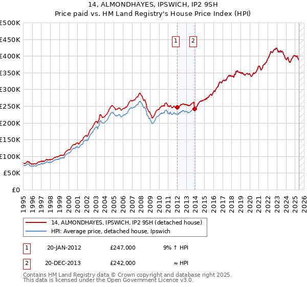 14, ALMONDHAYES, IPSWICH, IP2 9SH: Price paid vs HM Land Registry's House Price Index